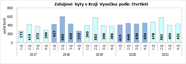 Zahájené byty v Kraji Vysočina podle čtvrtletí 