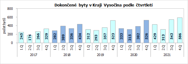 Dokončené byty v Kraji Vysočina podle čtvrtletí 