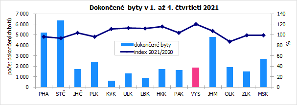 Dokončené byty v 1. až 4. čtvrtletí 2021