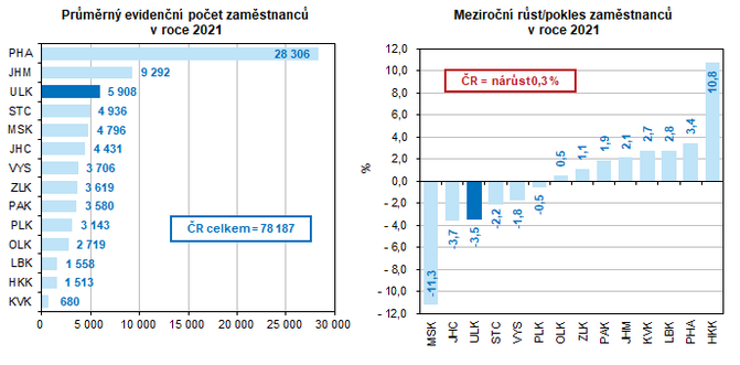 Prmrn evidenn poet zamstnanc   v roce 2021    Meziron rst/pokles zamstnanc  v roce 2021