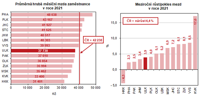 Prmrn hrub msn mzda zamstnance v roce 2021    Meziron rst/pokles mezd v roce 2021