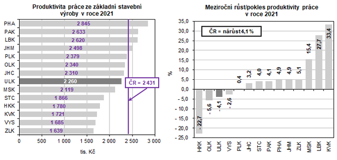 Produktivita prce ze zkladn stavebn vroby v roce 2021      Meziron rst/pokles produktivity prce  v roce 2021