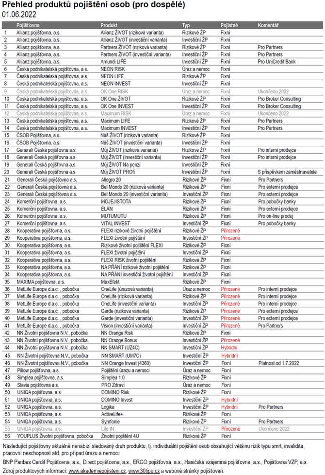 Final_Přehled produktů pojištění osob pro dospělé 6-2022
