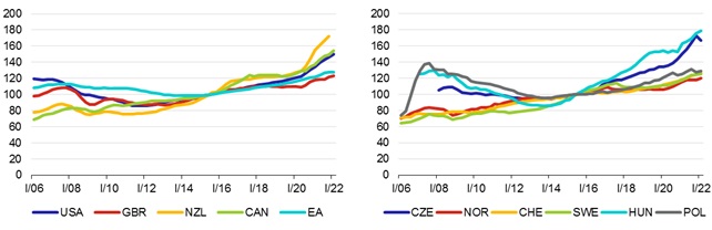 Graf 1  Vvoj relnho indexu cen bydlen