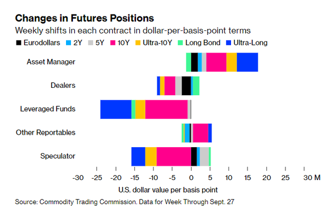 Zdroj: CFTC, Bloomberg