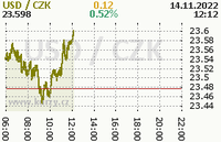 Online graf kurzu usd