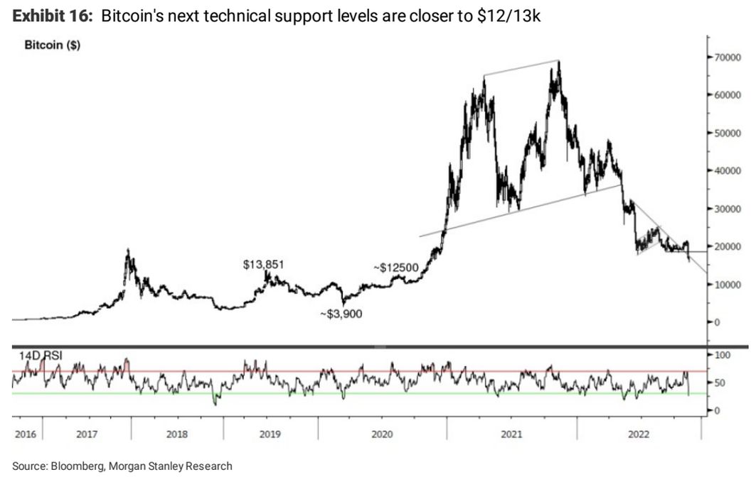 Bitcoin's renewed soon has Morgan Stanley analysts focusing on support at $13,000. (Morgan Stanley)