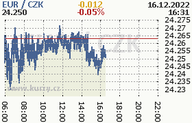 Online graf kurzu eur