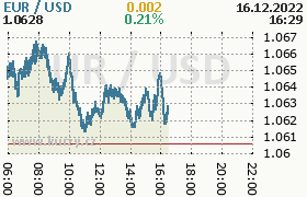 Online graf kurzu usd/eur