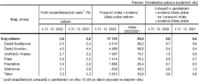 Tab. 2 Podl nezamstnanch osob a pracovn msta v evidenci adu prce v Jihoeskm kraji a jeho okresech