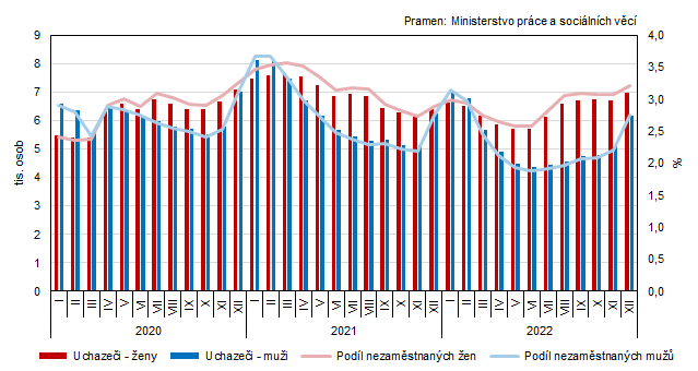 Graf 1 Uchazei o zamstnn a podl nezamstnanch osob v evidenci adu prce v Jihoeskm kraji podle pohlav (stav ke konci msce)