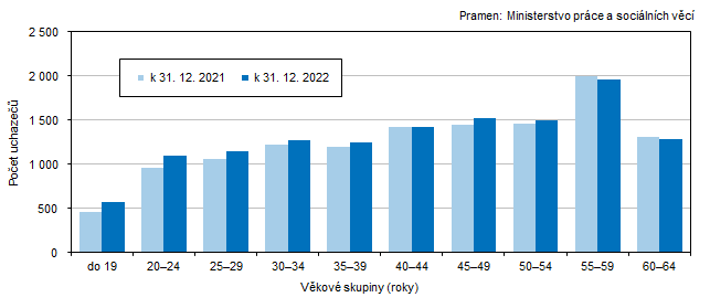 Graf 2 Uchazei o zamstnn v Jihoeskm kraji podle vku