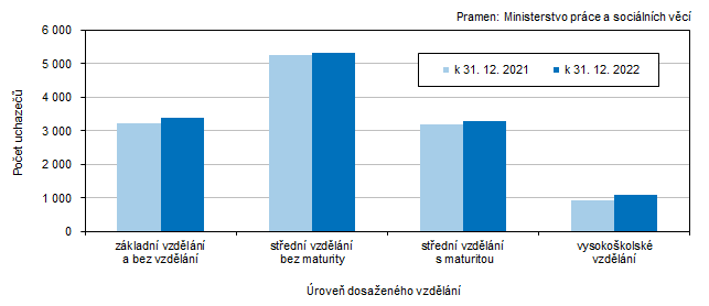 Graf 3 Uchazei o zamstnn v Jihoeskm kraji podle dosaenho vzdln