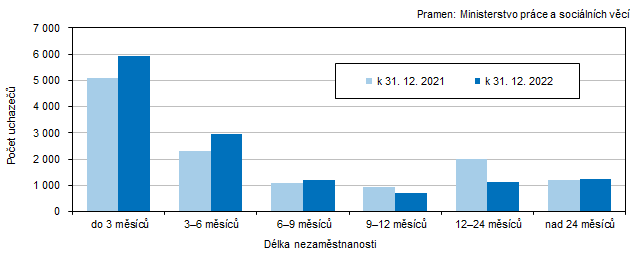 Graf 4 Uchazei o zamstnn v Jihoeskm kraji podle dlky evidence nezamstnanosti