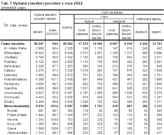 Tab. 1 Vydan stavebn povolen v roce 2022