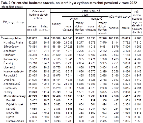 Tab. 2 Orientan hodnota staveb, na kter byla vydna stavebn povolen v roce 2022