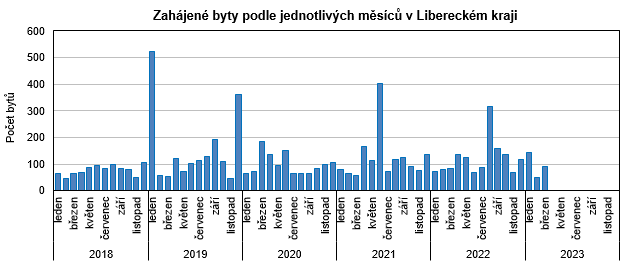 Graf - Zahjen byty podle jednotlivch msc v Libereckm kraji