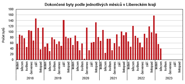 Graf - Dokonen byty podle jednotlivch msc v Libereckm kraji