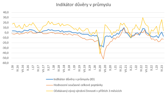 Indiktor dvry v prmyslu