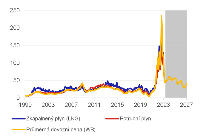 Graf 1  Prmrn ceny dovenho zemnho plynu do EU27 