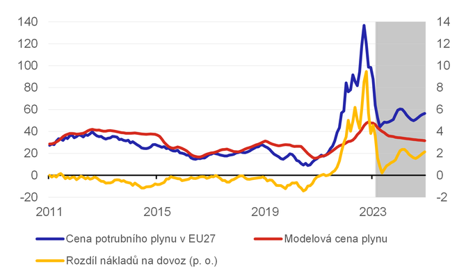 Graf 4  Porovnn nklad na dovoz plynu do Evropy 