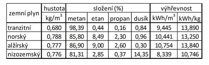 Tabulka 1  Fyzikln vlastnosti zemnho plynu