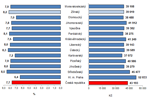 Graf 1: Prmrn hrub msn mzda podle kraj R ve 2. tvrtlet 2023 