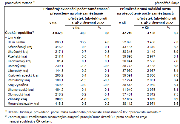 Tabulka 2: Poet zamstnanc a prmrn hrub msn mzdy v krajch R v 1. a 2. Q 2023