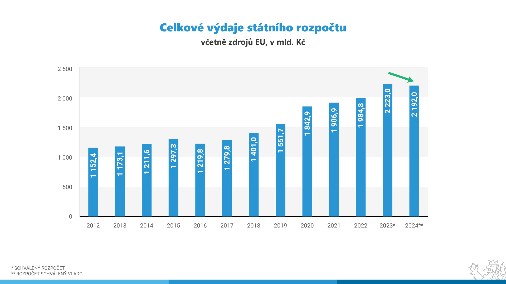 Graf - Vvoj celkovch rozpotovch vdaj 