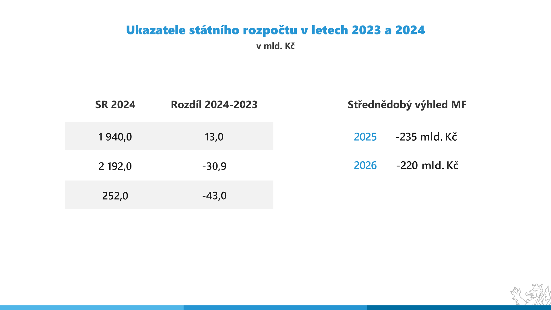 Graf - Ukazatele sttnho rozpotu