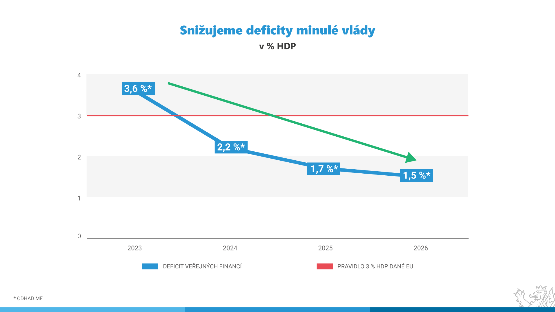 Graf - Sniovn deficitu veejnch financ