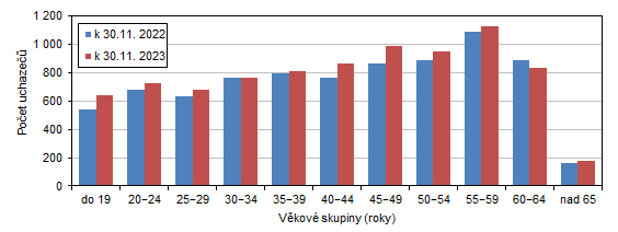 Uchazei o zamstnn v Karlovarskm kraji podle vkovch skupin 