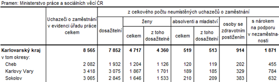 Neumstn uchazei v okresech Karlovarskho kraje k 31. 10. 2023