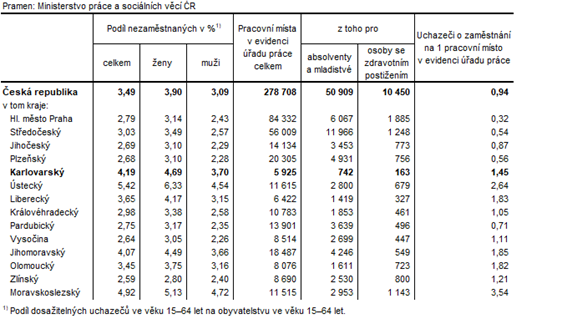 Podl nezamstnanch a voln pracovn msta v krajch R k 30. 11. 2023