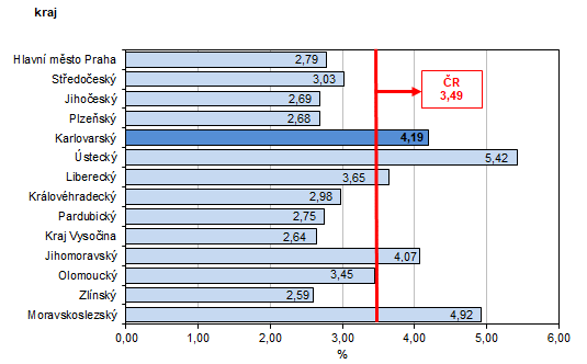 Podl nezamstnanch v % v krajch R k 30. 11. 2023