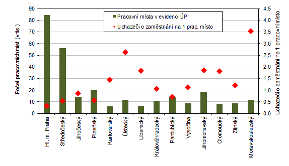 Pracovn msta v evidenci adu prce a poet uchaze o zamstnn na 1 pracovn msto v krajch R k 30. 11. 2023