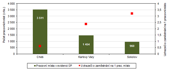 Pracovn msta v evidenci adu prce a poet uchaze o zamstnn na 1 pracovn msto v okresech Karlovarskho kraje k 30. 11. 2023