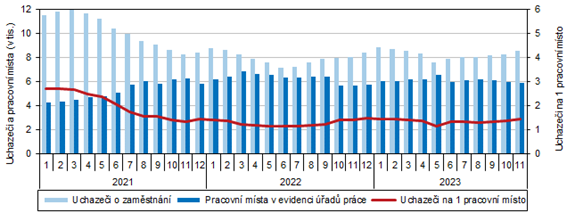 Uchazei o zamstnn a pracovn msta v Karlovarskm kraji (stav ke konci msce) 