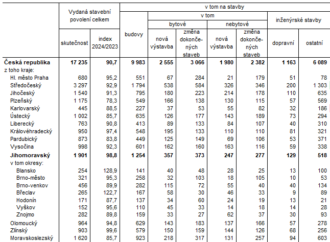 Tab. 1 Vydan stavebn povolen v 1. tvrtlet 2024