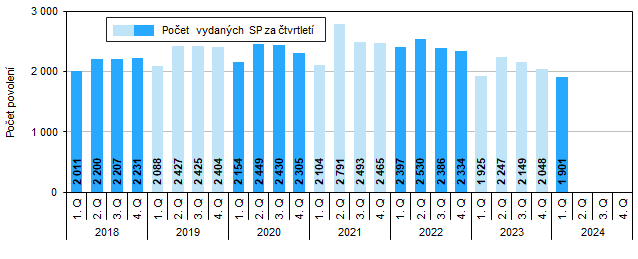 Graf 1 Vydan stavebn povolen v Jihomoravskm kraji podle tvrtlet