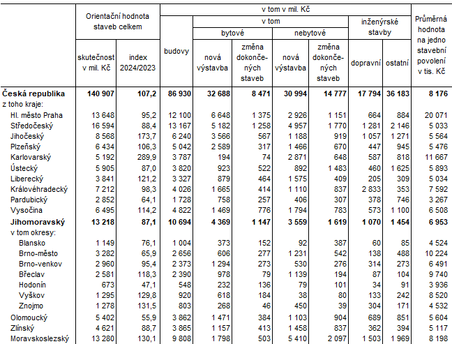 Tab. 2 Orientan hodnota staveb, na kter byla vydna stavebn povolen v 1. tvrtlet 2024