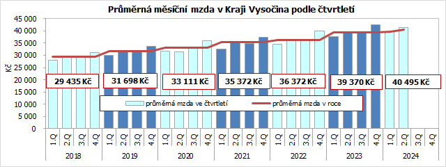 Prmrn msn mzda v Kraji Vysoina podle tvrtlet 