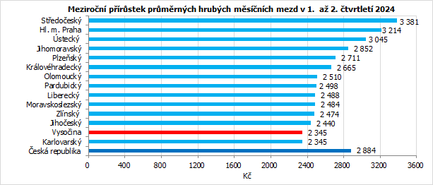 Meziron prstek prmrnch hrubch msnch mezd v 1.  a 2. tvrtlet 2024