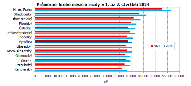 Prmrn hrub msn mzdy v 1. a 2. tvrtlet 2024 