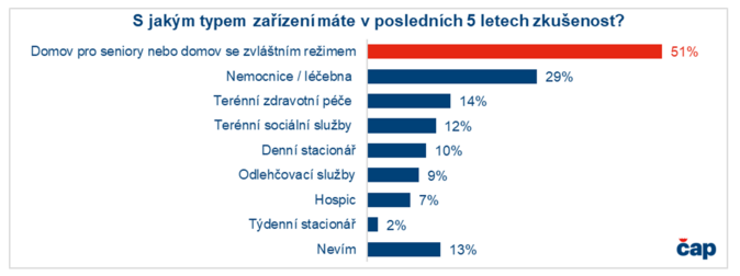 Jakou maj ei zkuenost s pobytovmi socilnmi sluby kvli nesobstanosti 1