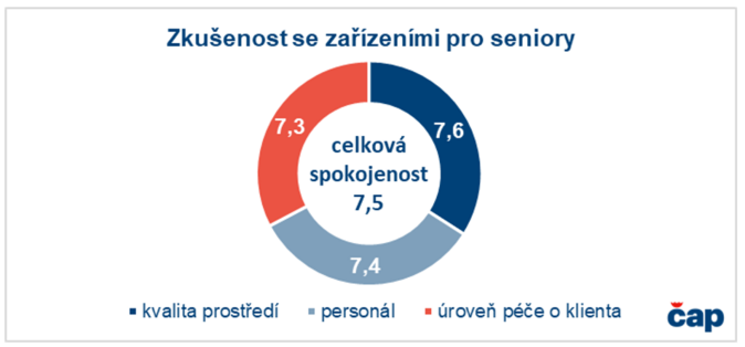 Jakou maj ei zkuenost s pobytovmi socilnmi sluby kvli nesobstanosti 2