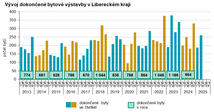 Graf - V�voj dokon�en� bytov� v�stavby v Libereck�m kraji 