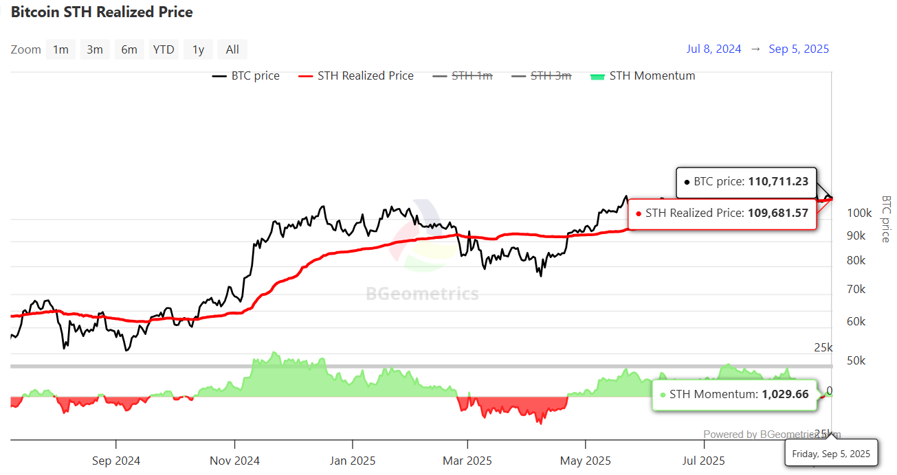 Krypto zprávy: Bitcoin a Ethereum klesají kvůli realizaci zisků a zvýšené  poptávce po zajištění | Kurzy.cz