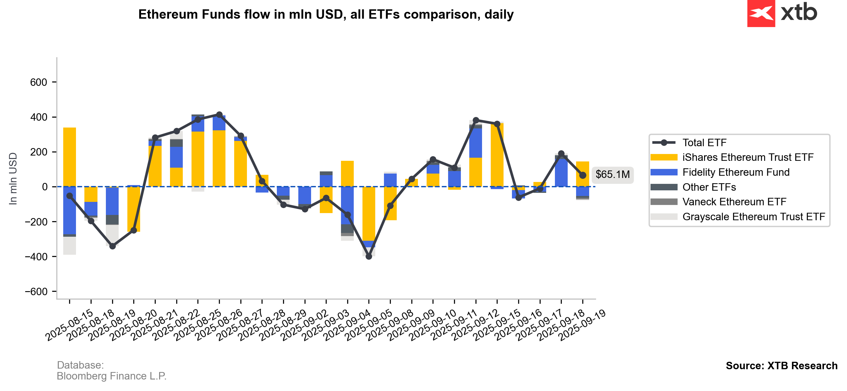 Krypto zprávy: Bitcoin a Ethereum klesají kvůli realizaci zisků a zvýšené  poptávce po zajištění | Kurzy.cz