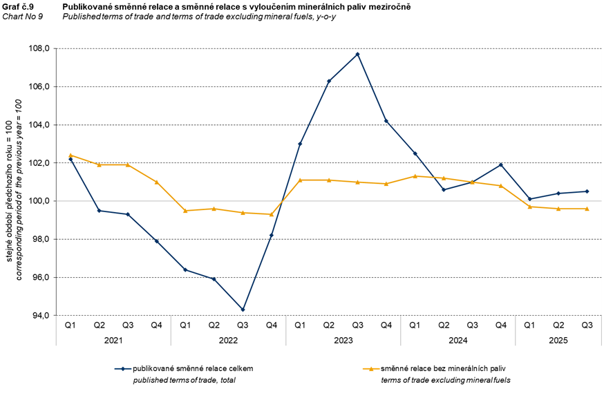 Nejvýrazněji klesly meziročně ceny ropy a zemního plynu o 17,1 % a ...